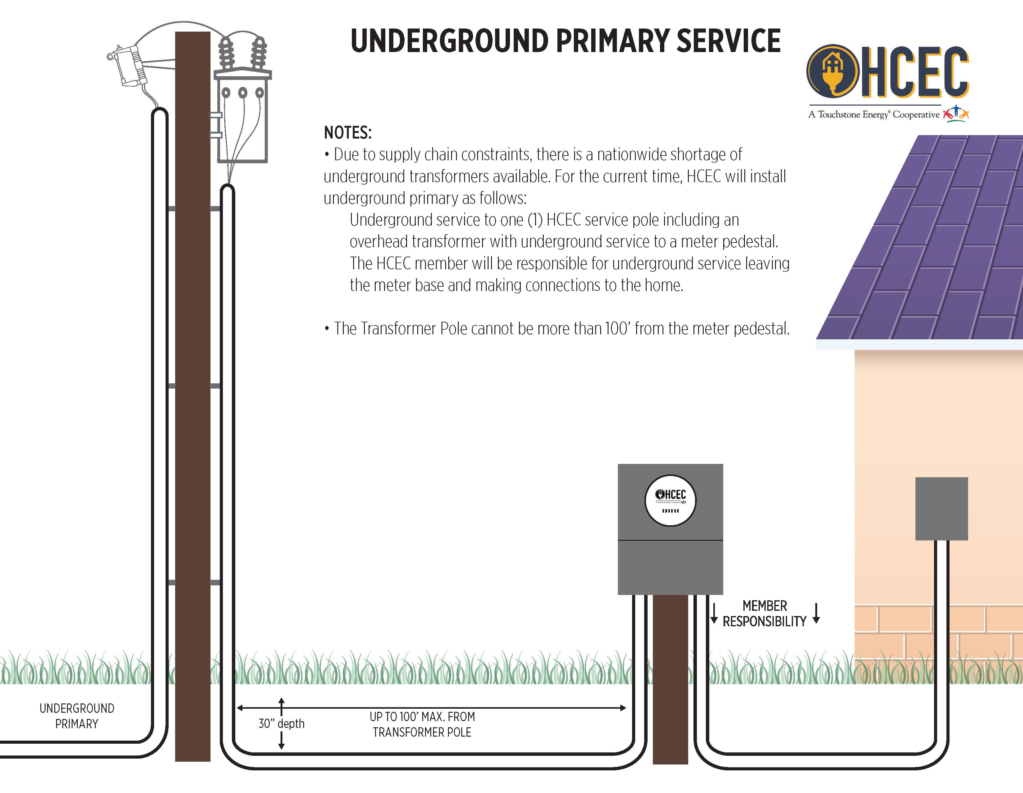 Underground Primary Service Specs